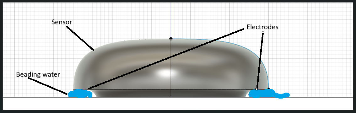 A diagram of how water beads under the sensor, forcing it to remain in the “wet” state.