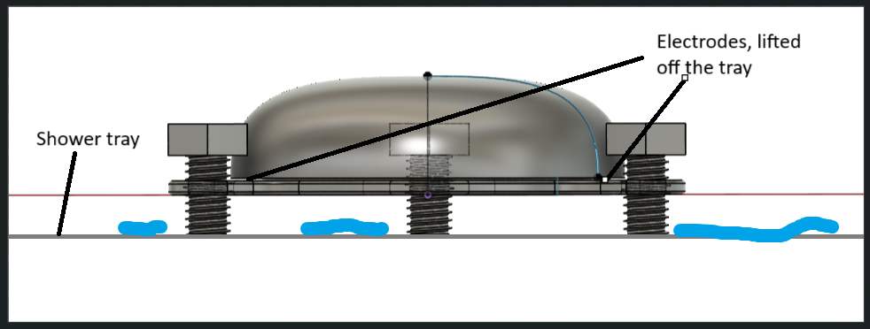 When water is running, it pools enough to touch the electrodes. When it stops running, water is able to flow freely away.